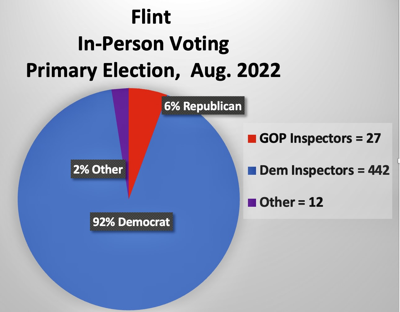 Flint Michigan poll watchers